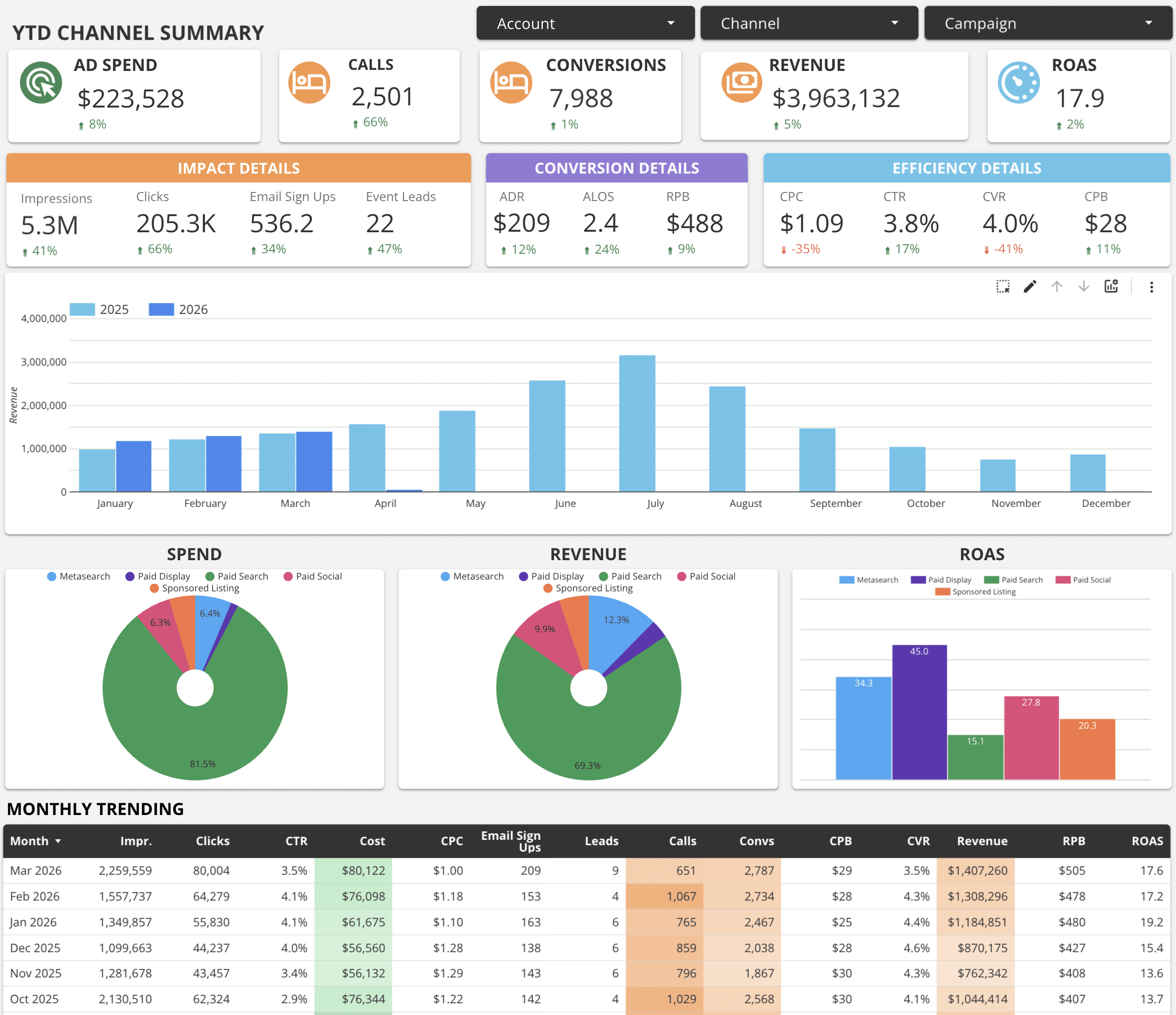 Brightly Media Labs Master Performance Dashboard showing real-time marketing analytics and ROI metrics