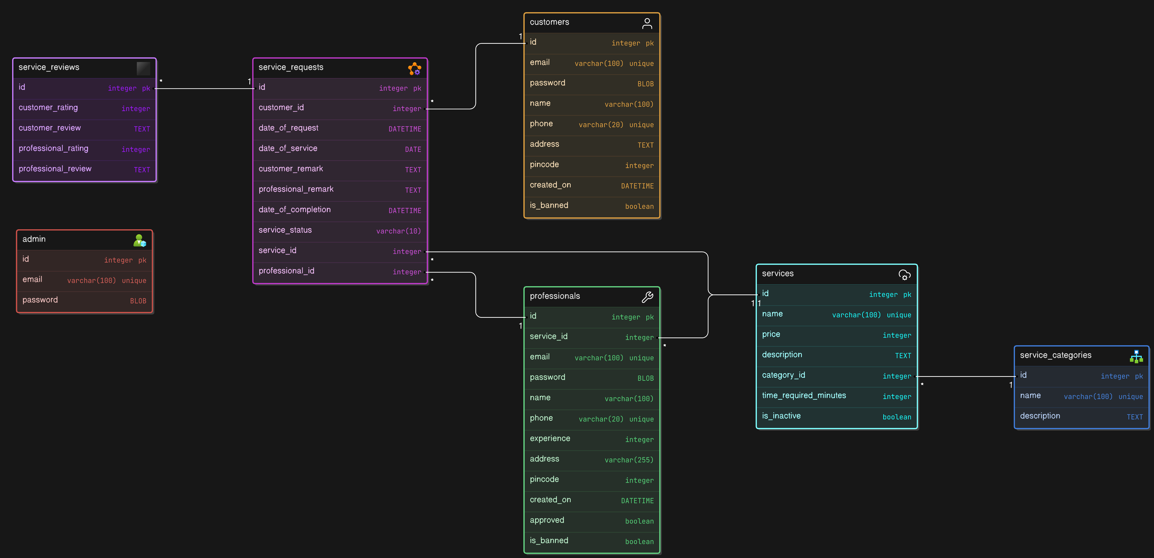 Database ER Diagram