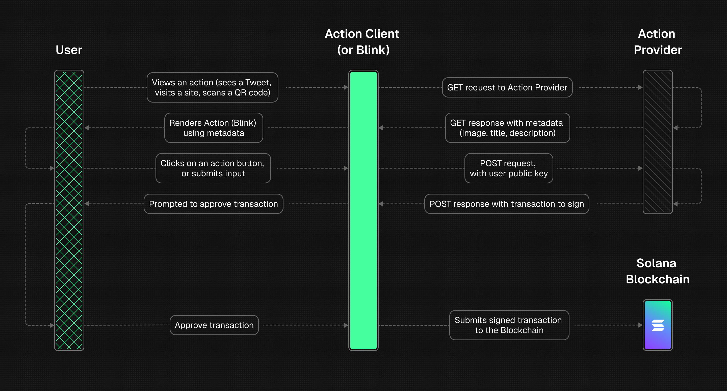 Flow diagram of Blinks provider to client interaction