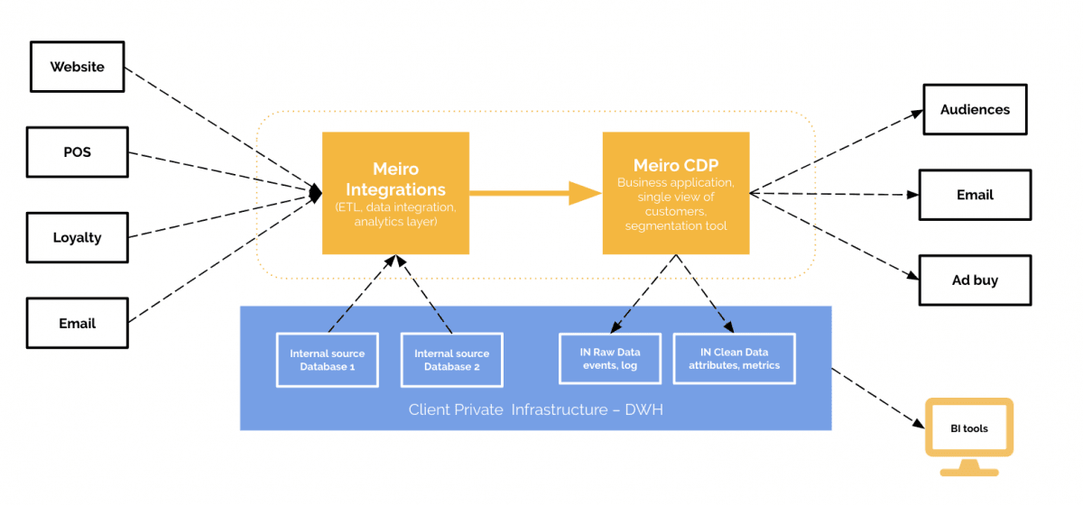 Meiro-CDP-schema.png