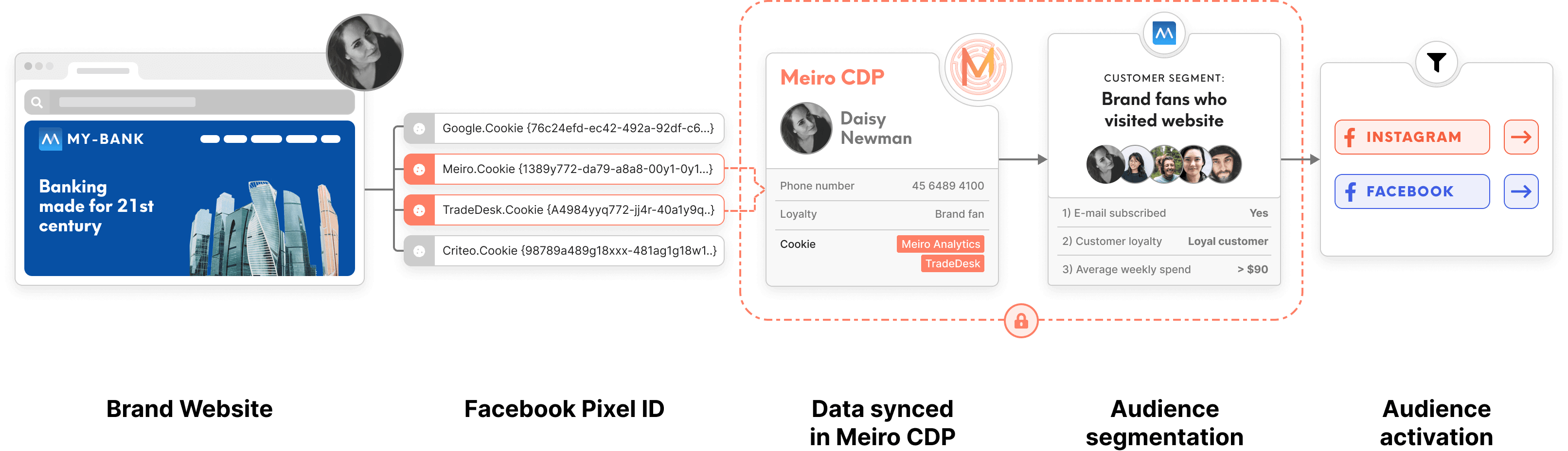 Facebook integration diagram