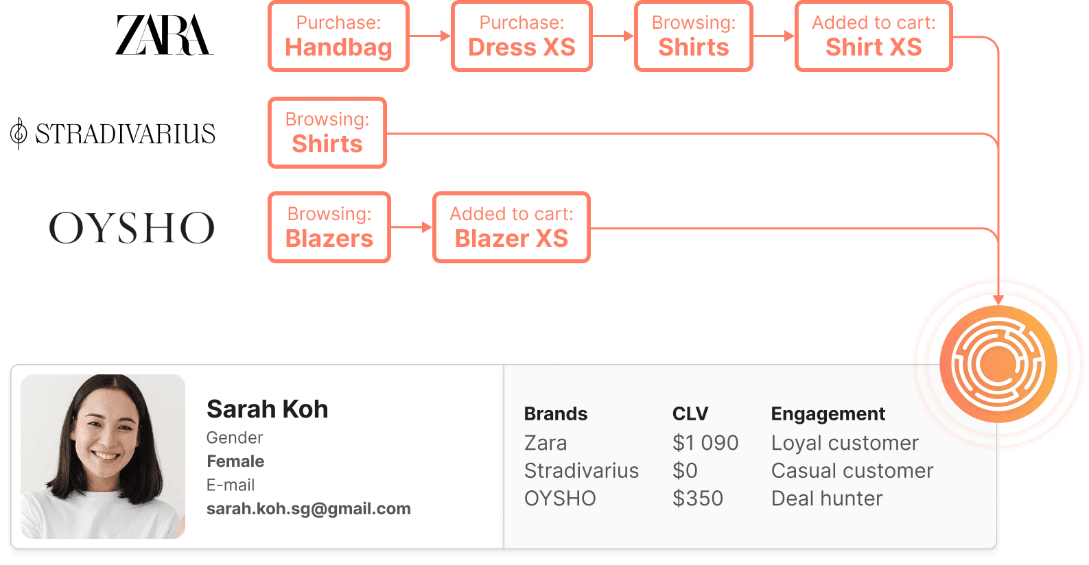 Customer 360: Unify Customer Data Across Multiple Domains