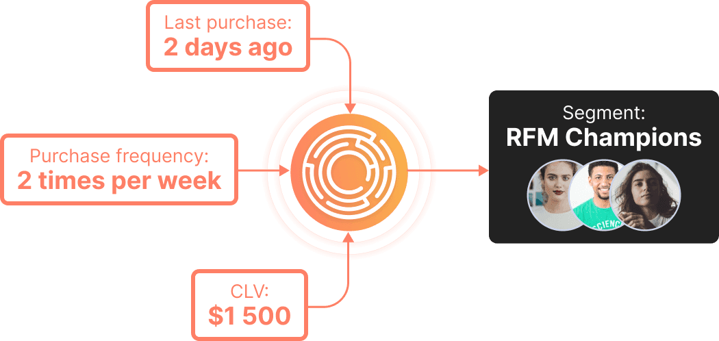 RFM analysis and scoring