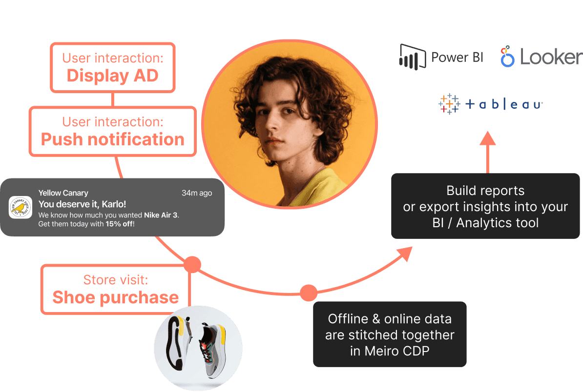 Online-to-offline attribution