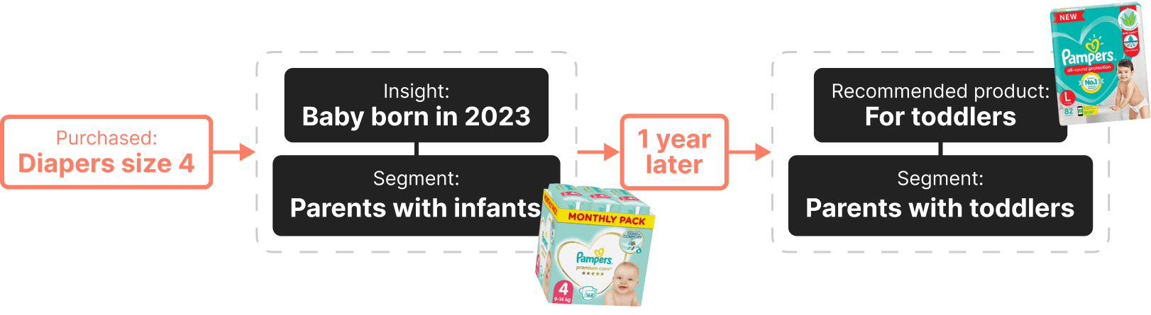 Customer lifecycle management
