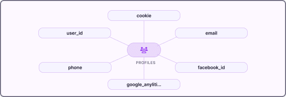 Enriched Signals to Ad Platforms