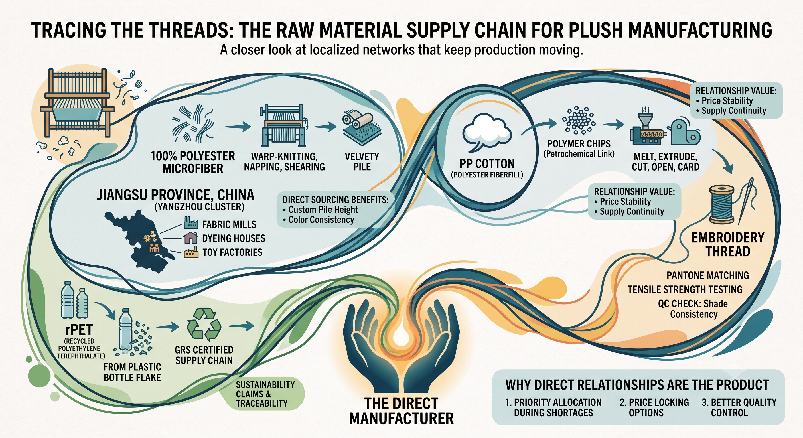 Tracing the Threads: The Raw Material Supply Chain for Plush Manufacturing