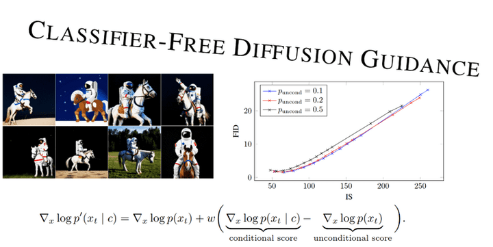 Classifier-Free Guidance explained: astronauts riding horses with CFG scale formula and FID impact graph