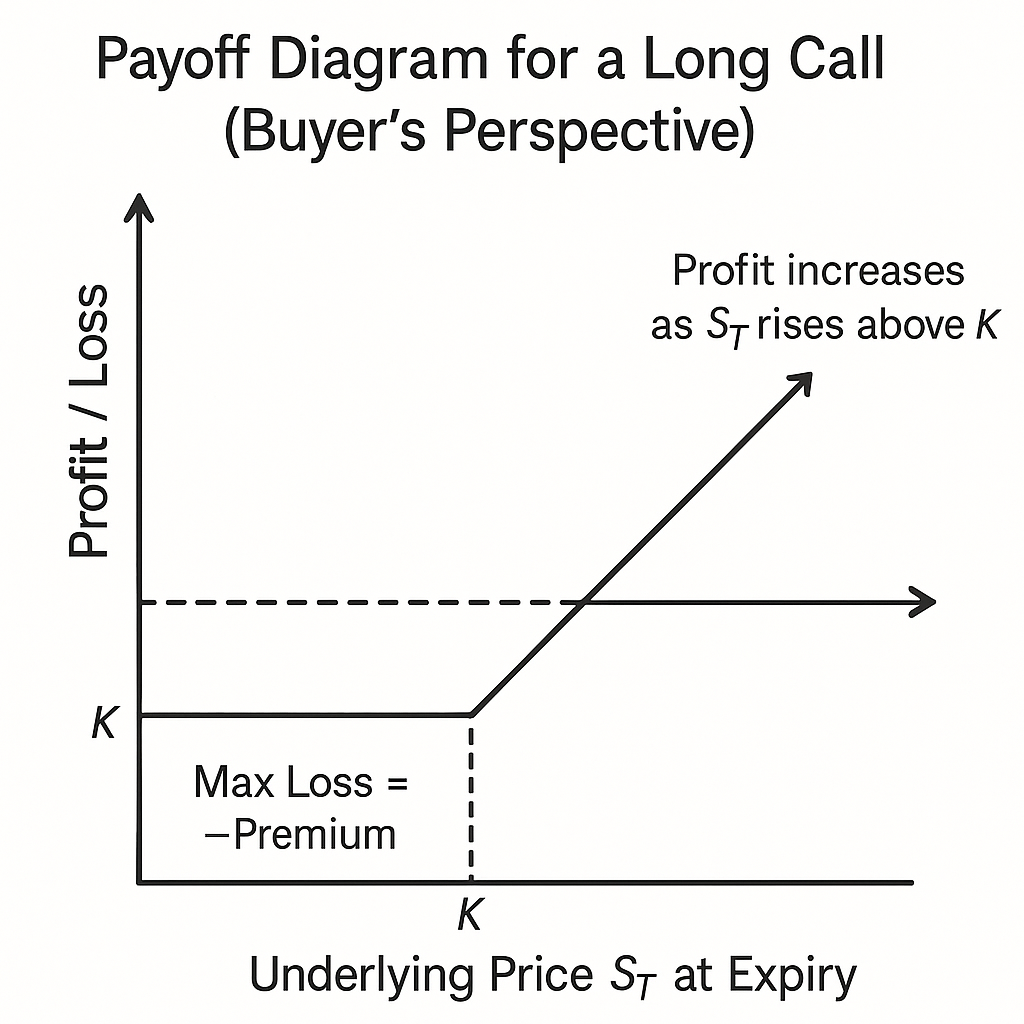 Payoff Diagram for a Long Call (Buyer's Perspective)