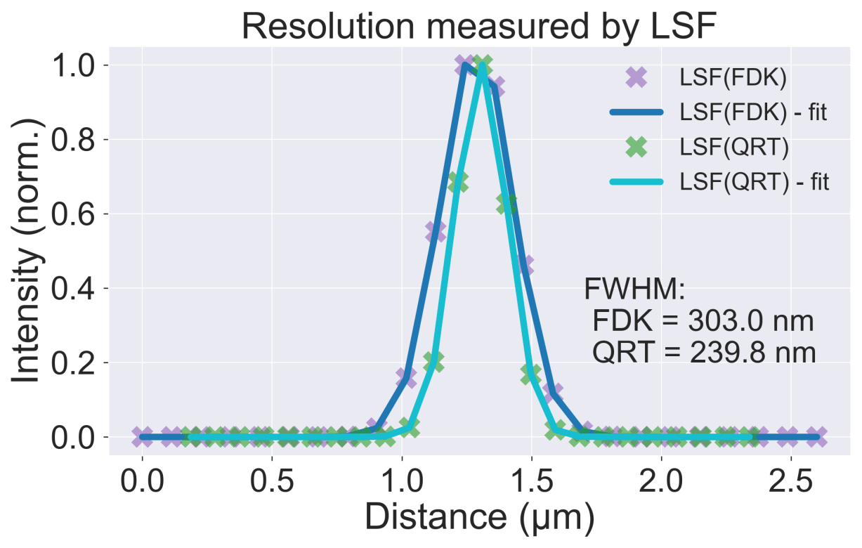 Line Spread Function resolution comparison of FDK and QRT