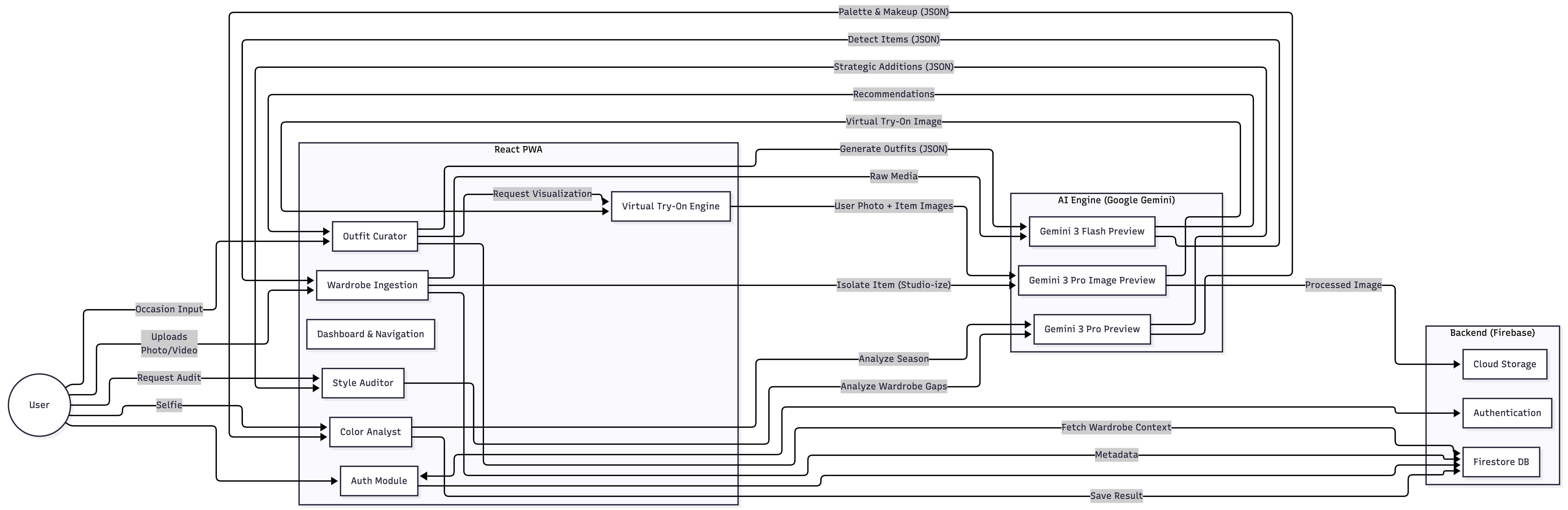 ClosetMuse Flow Diagram