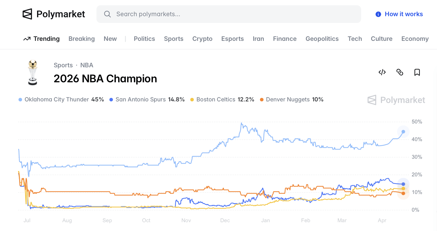 NBA Polymarket predictions image for 2026 champion market analysis.