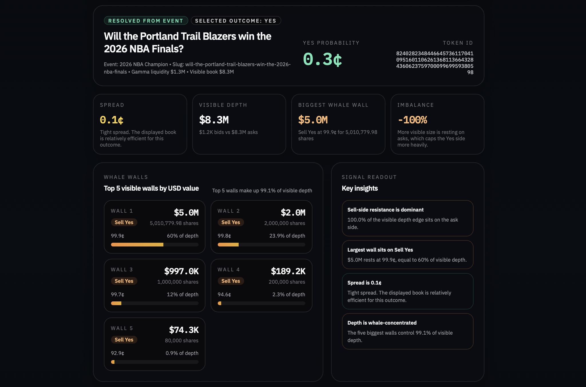 Order book analysis for the Oklahoma City Thunder leg in the 2026 NBA Champion market on Polymarket.