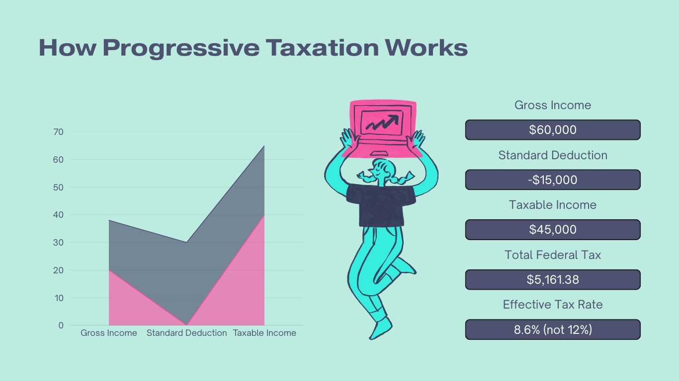 How Progressive Taxation Works