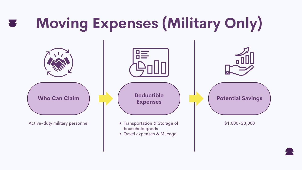 Military Moving Expenses Deduction