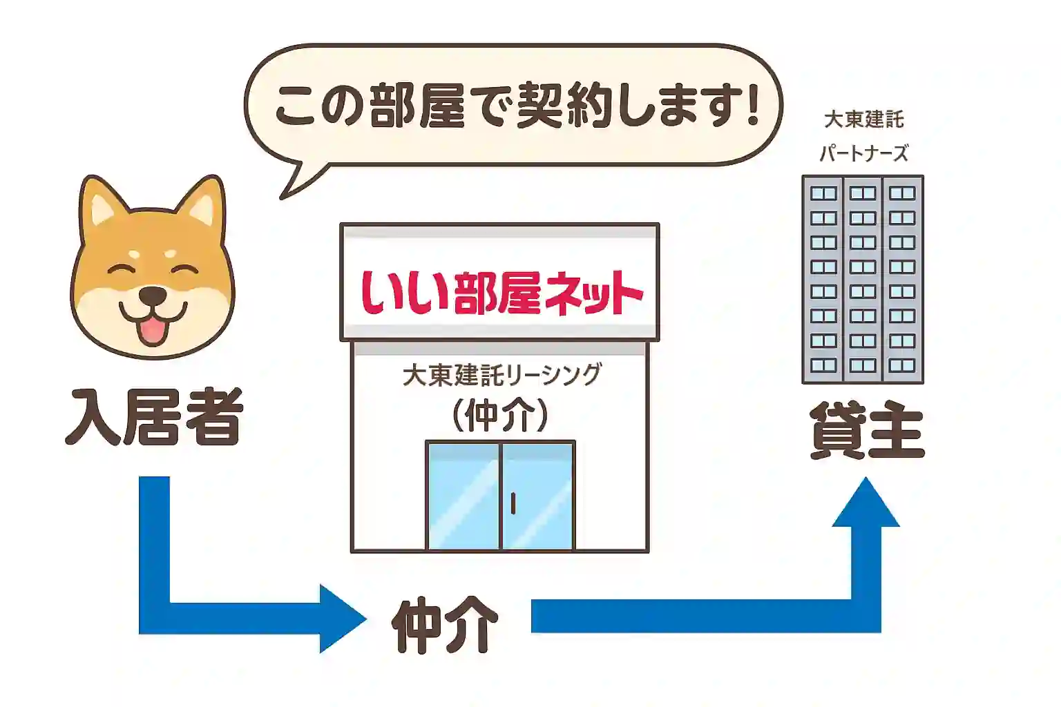 入居者・リーシング・大東建託パートナーズの関係を図解したイラスト