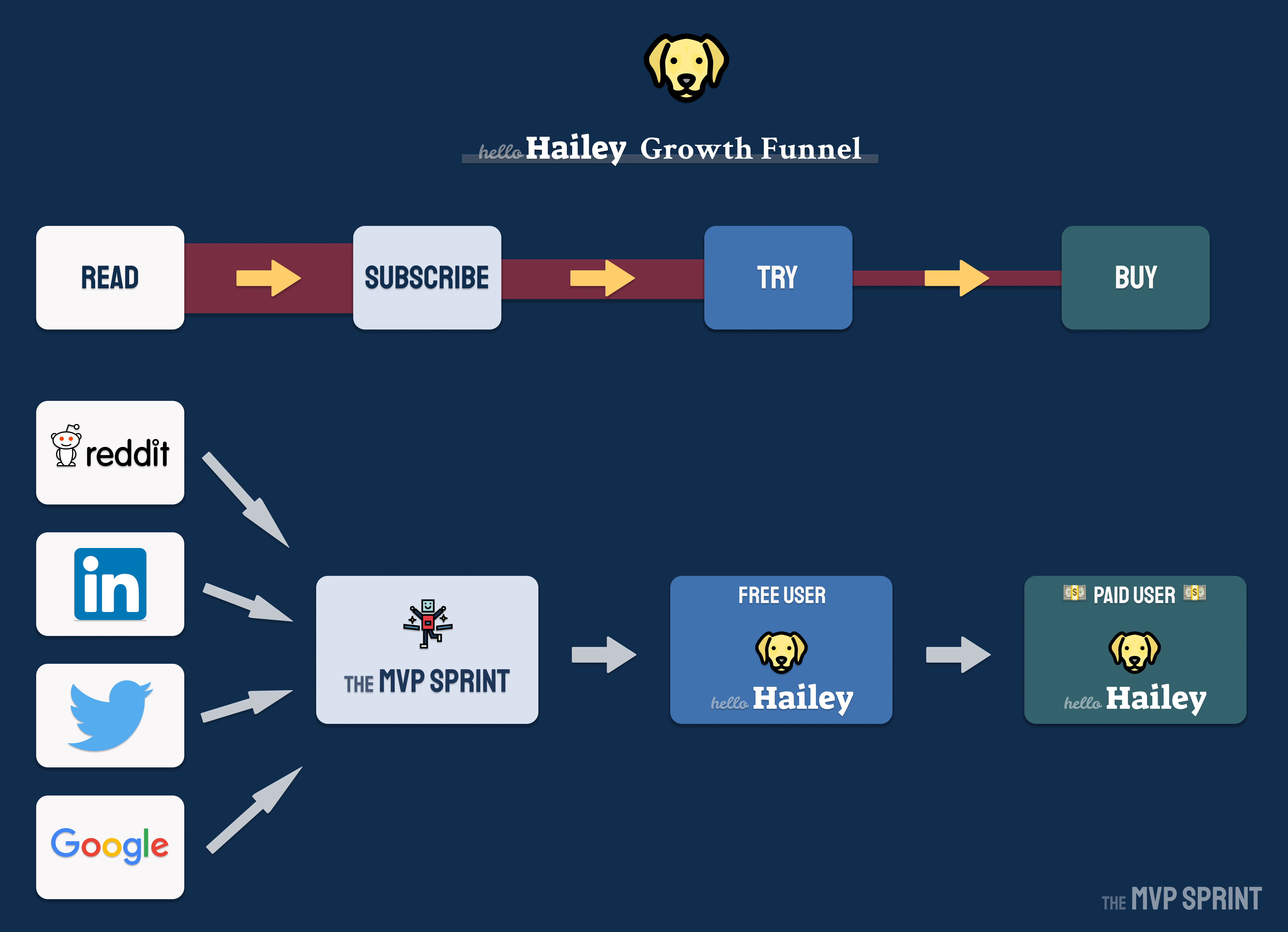 HelloHailey growth funnel