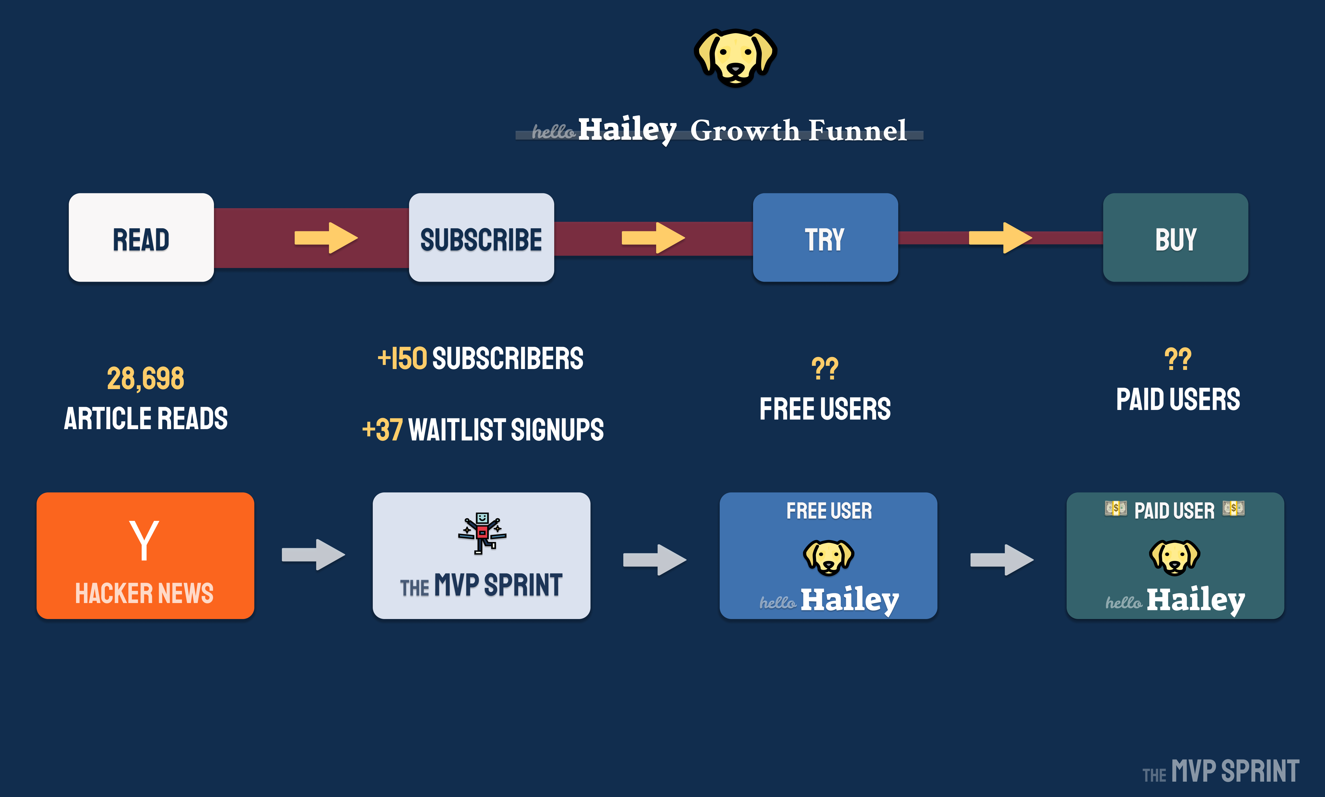 HN Growth funnel