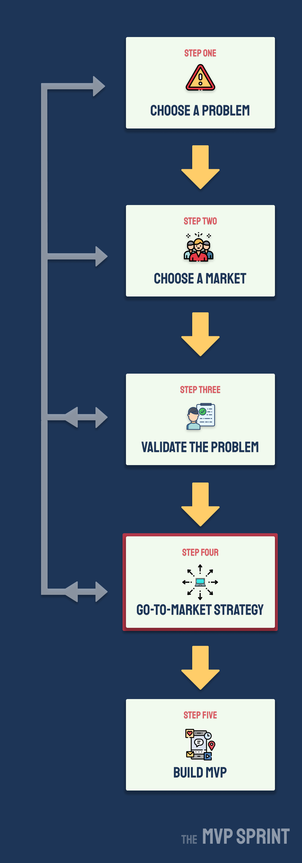 MVP Sprint flow chart