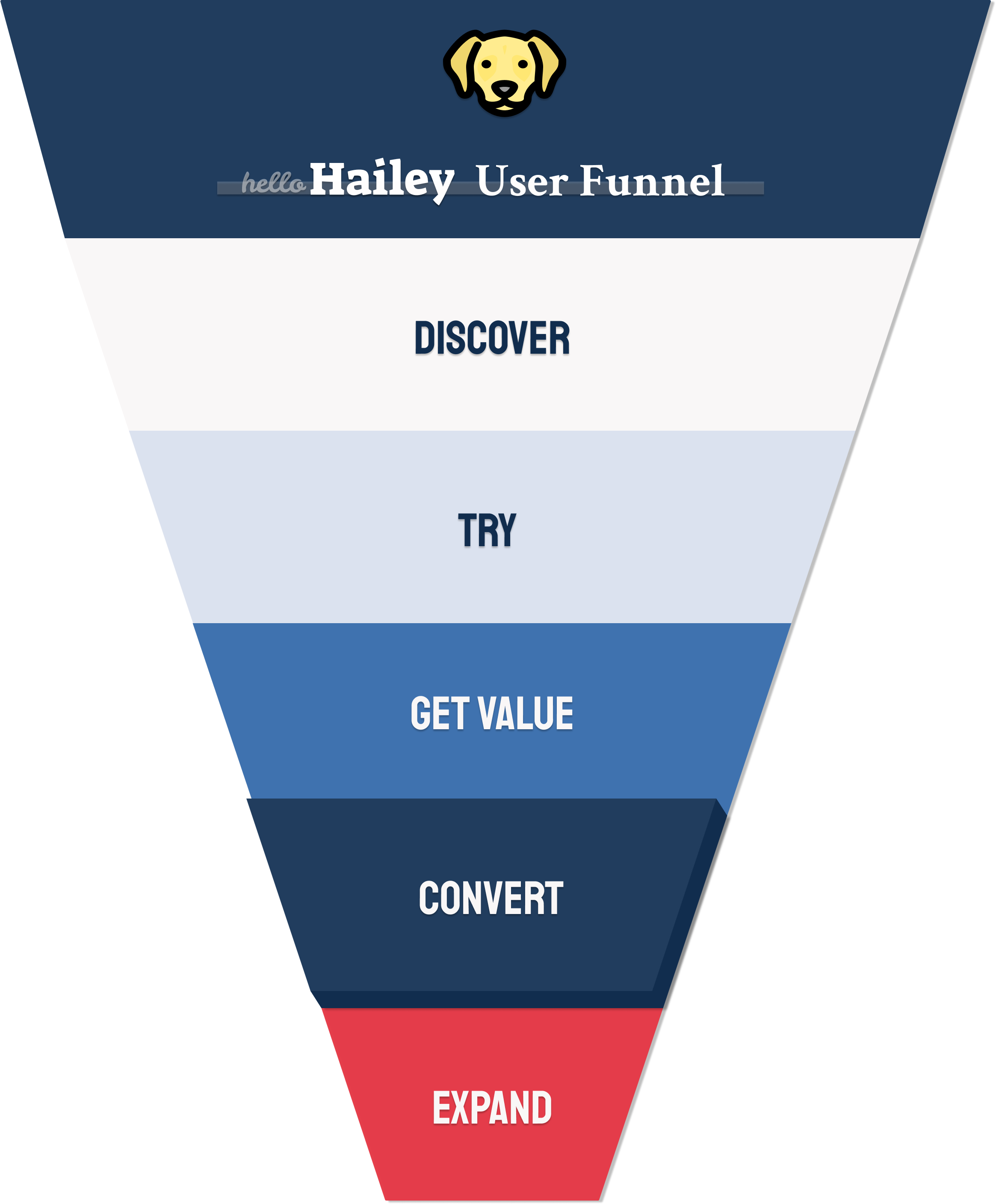 HelloHailey user funnel