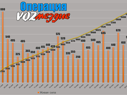 За март Украина потеряла убитыми 15 тысяч, а за последние пять месяцев - 50 тысяч