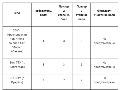 Продлен срок подачи заявок на участие в Олимпиаде РУСАЛа «13 элемент. Alхимия будущего»