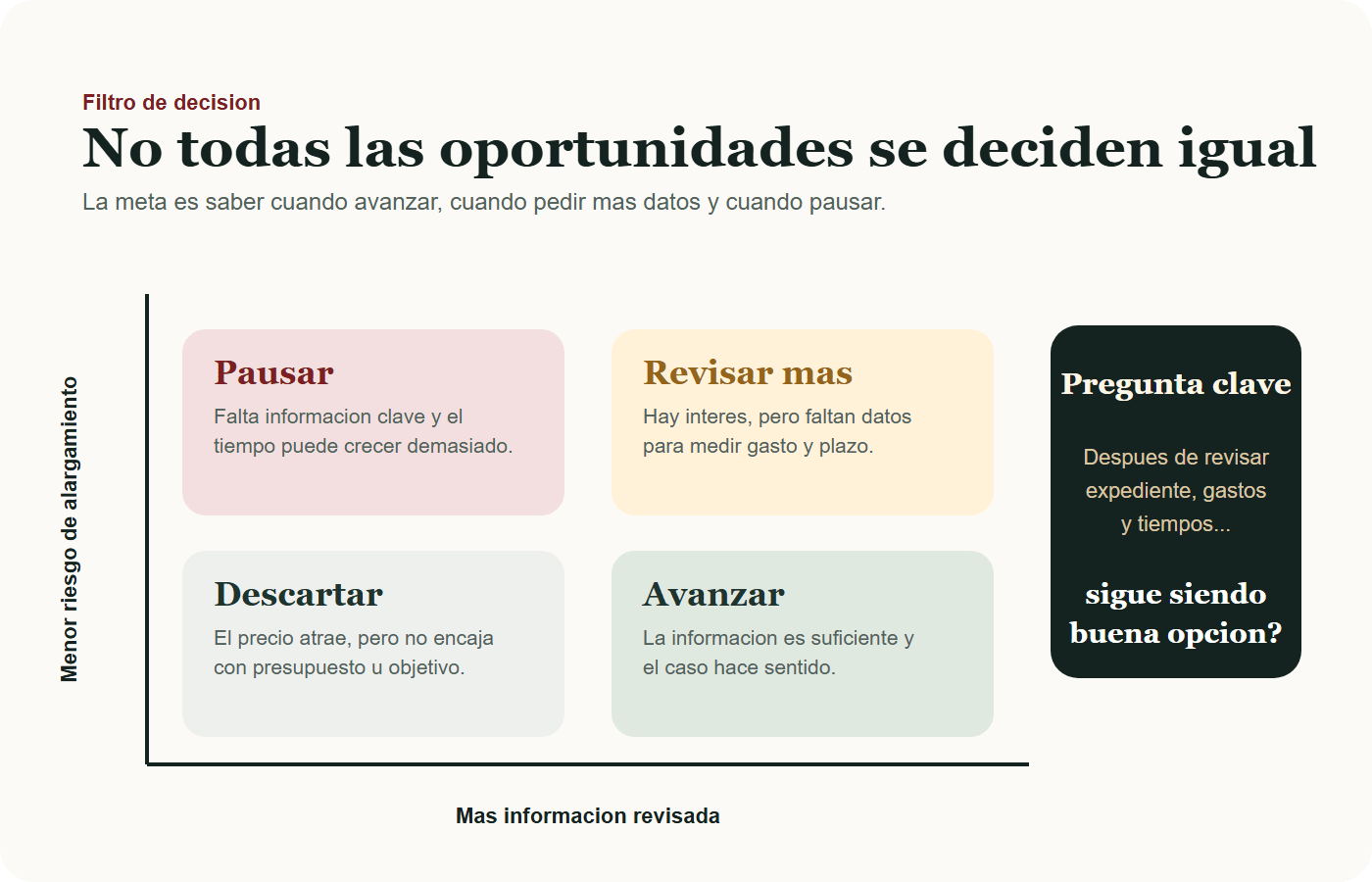 Matriz para decidir si conviene avanzar, revisar mas, pausar o descartar una casa en remate