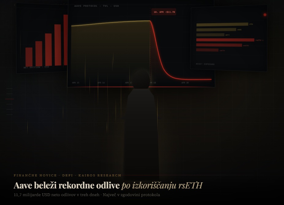 Aave beleži rekordne odlive po izkoriščanju rsETH