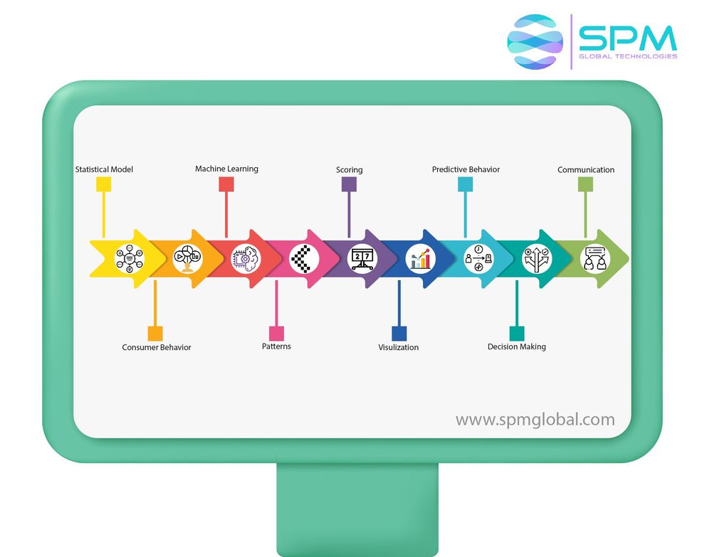 Spm machine learning store