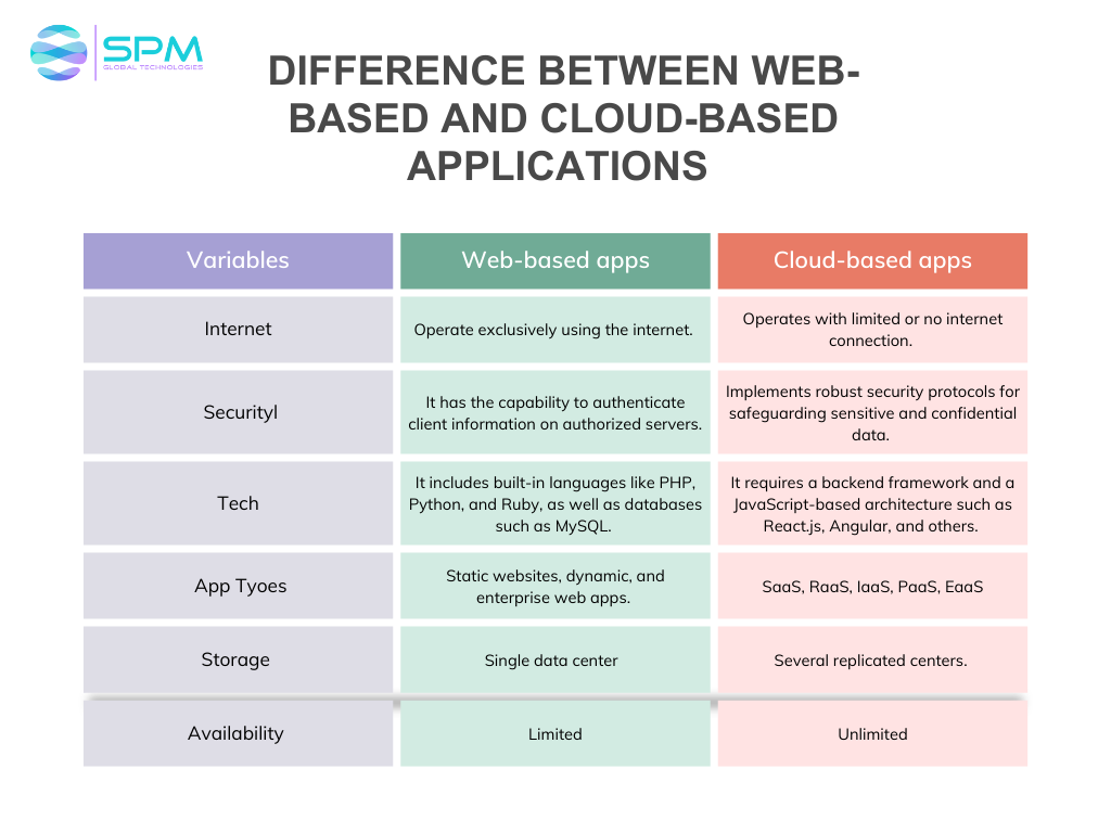 Difference between web-based and cloud-based apps.png