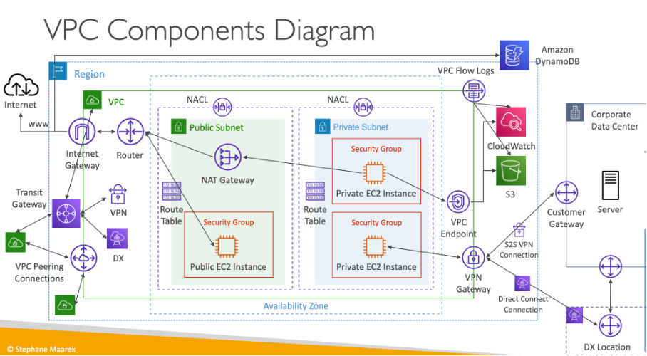 AWS-vpc