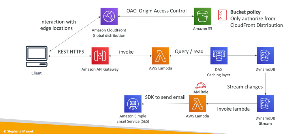 Welcome email architect