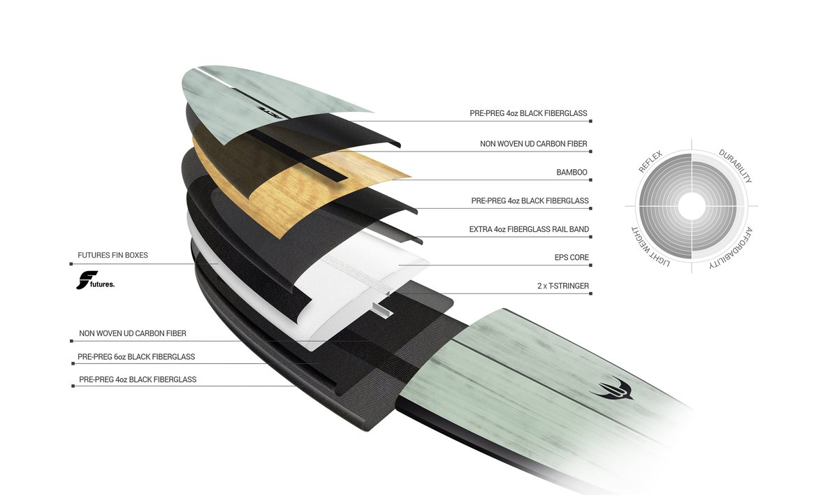 Cross-section diagram showing the composite laminate layers of a modern surfboard construction