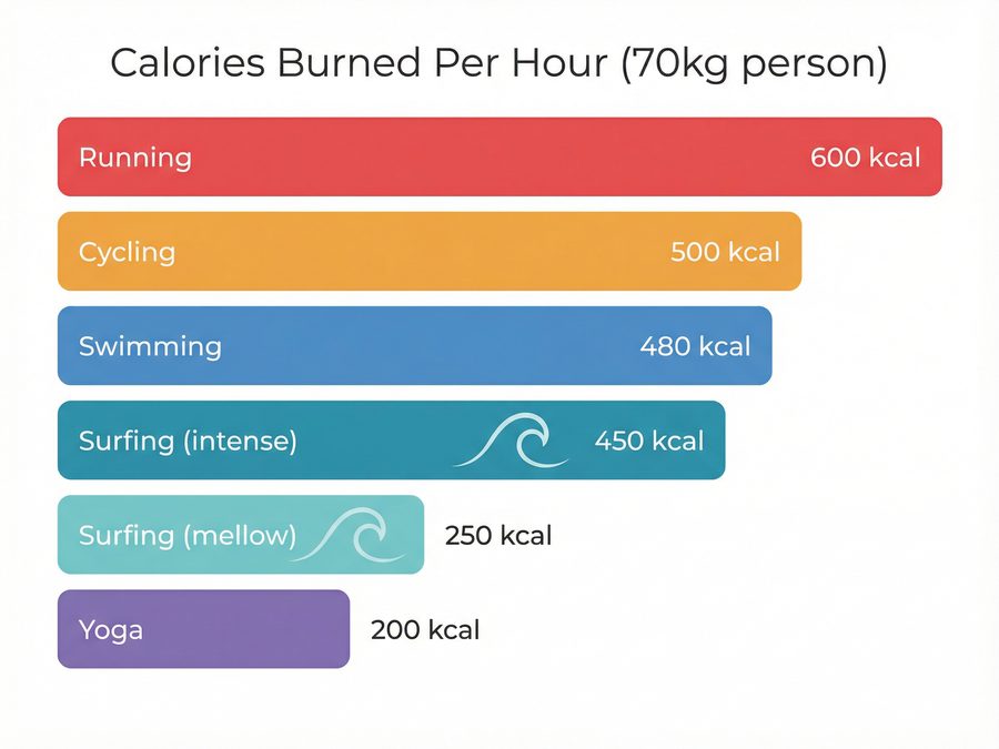 Calories burned per hour comparison: surfing vs running, cycling, swimming, yoga