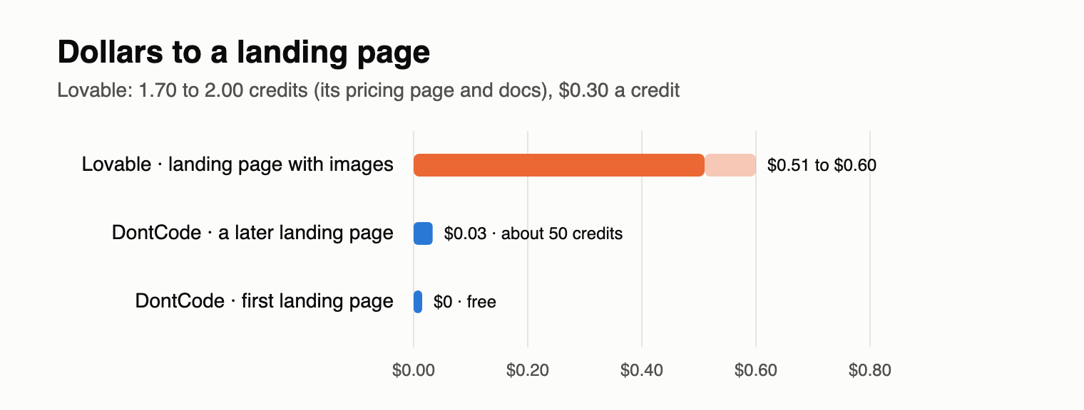 Dollars to a landing page: Lovable vs DontCode