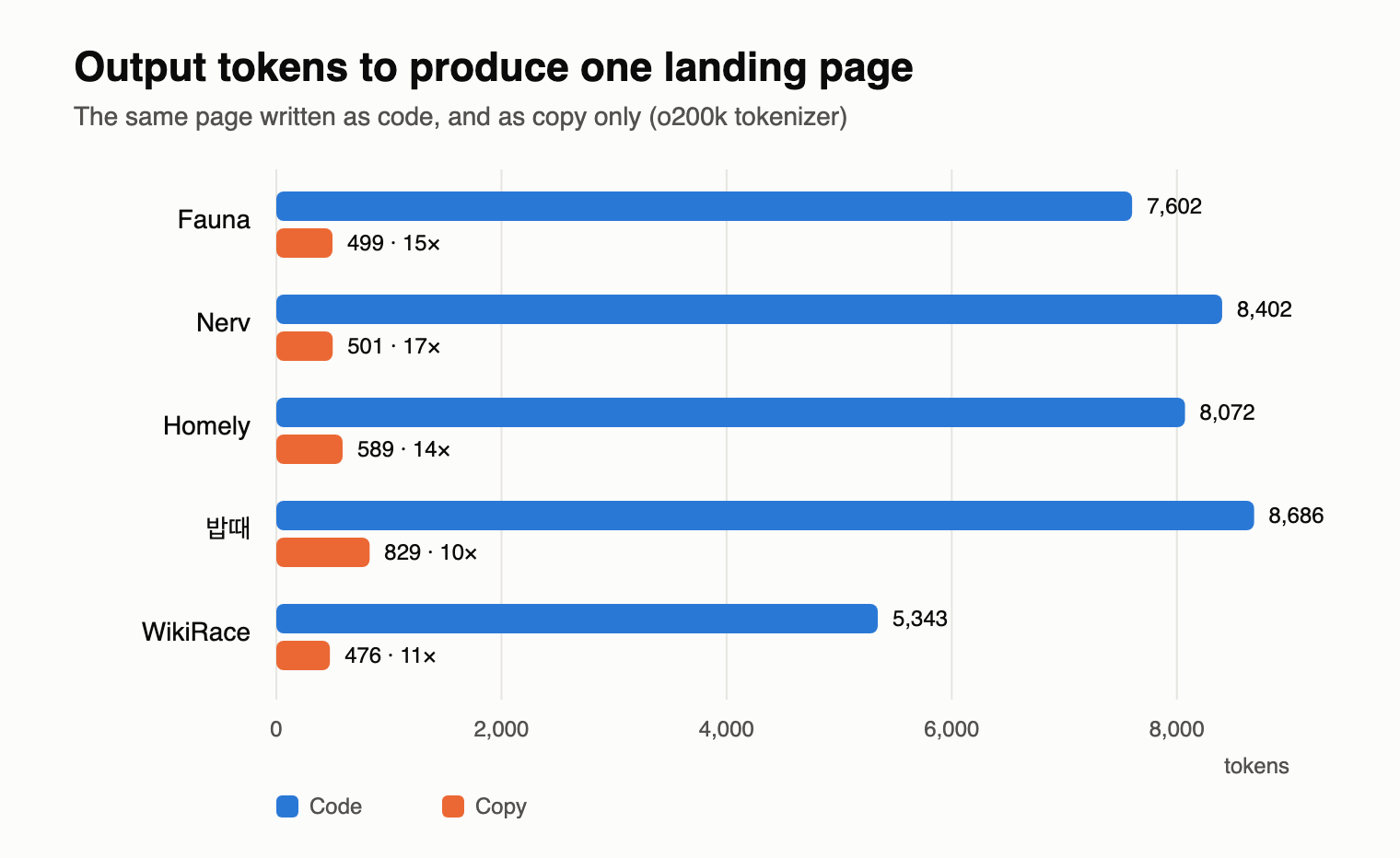 Output tokens to produce one landing page: code vs copy