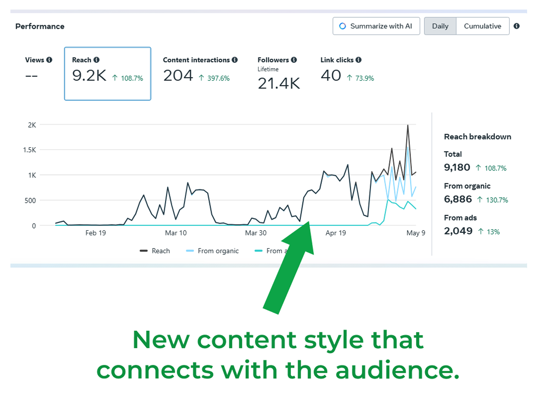 Social media results
