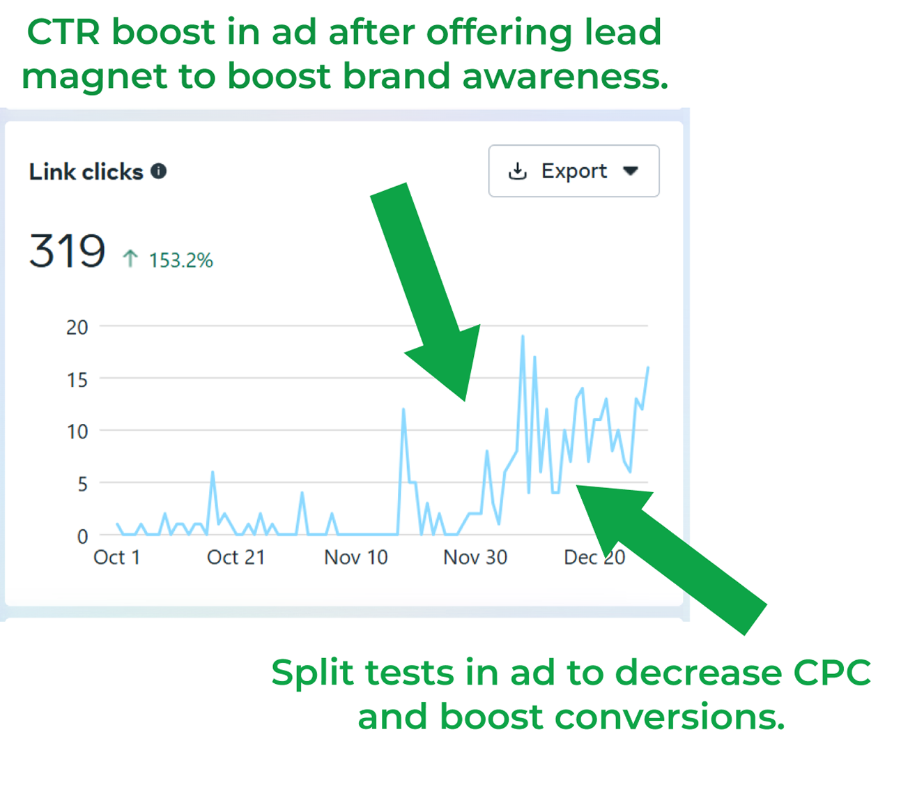 Social media results