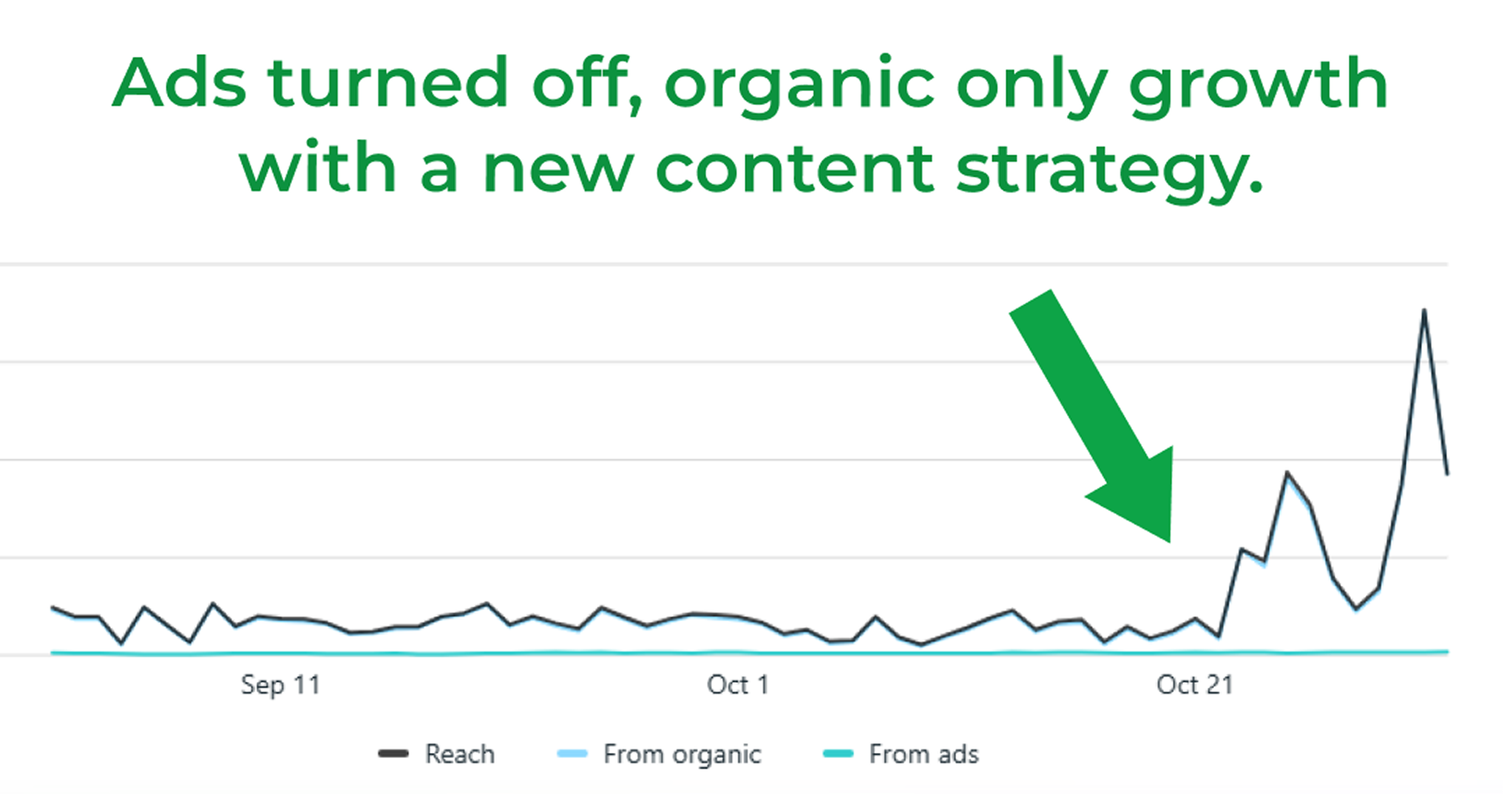 Social media results