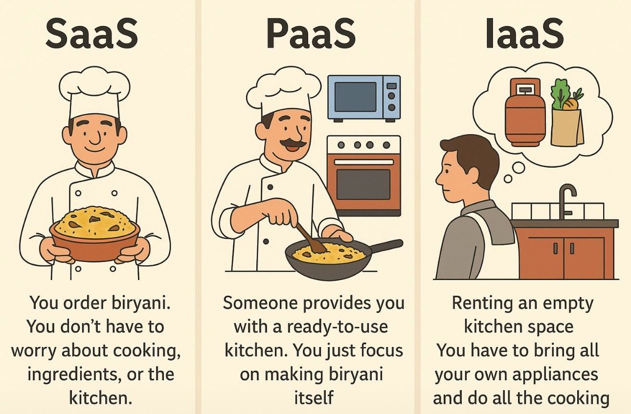 The Evolution of Cloud Computing Through SaaS PaaS and IaaS