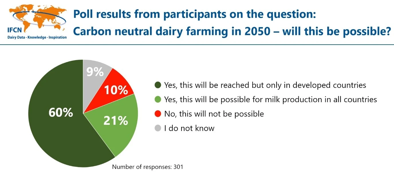 Carbon neutral dairy farming in 2050 is possible2