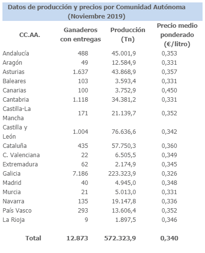 Máximo Histórico Del Precio Medio En Origen De La Leche De Vaca En El último Lustro Edairynews Es 