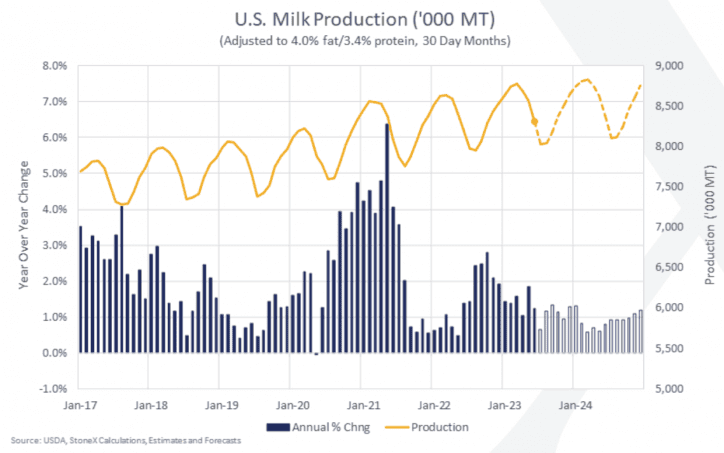 US market ‘bullish’ despite herd contractions, Europe 'relatively flat1