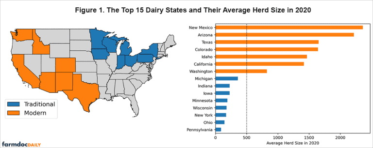 Production Trends in the US Dairy Sector