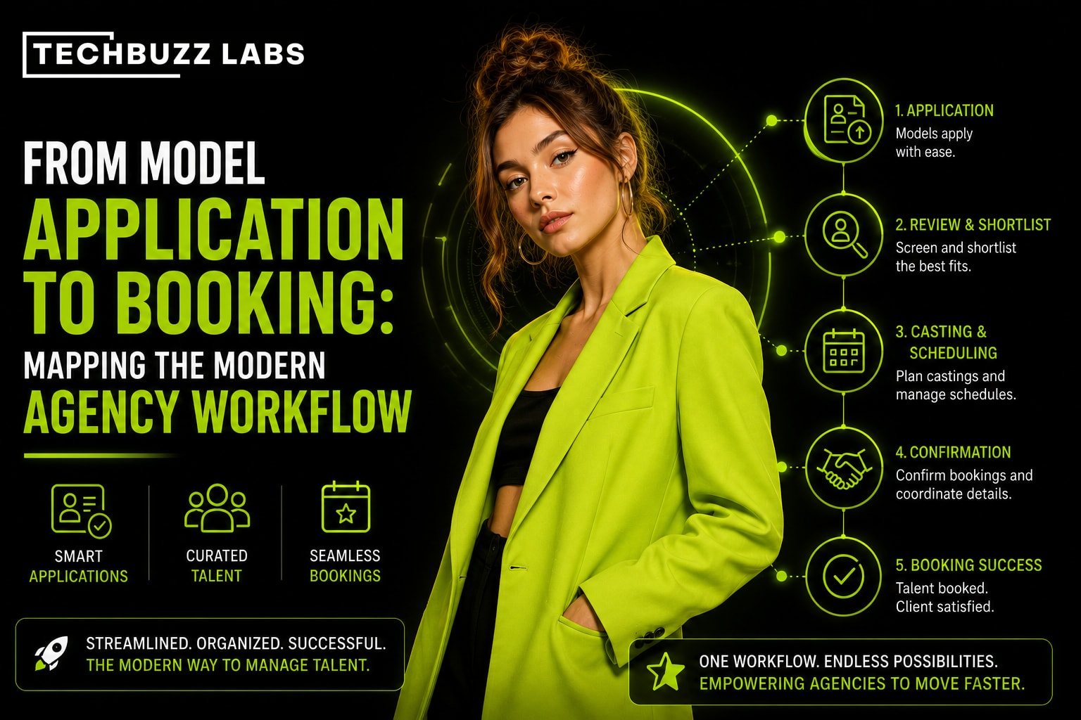 From Model Application to Booking: Mapping the Modern Agency Workflow