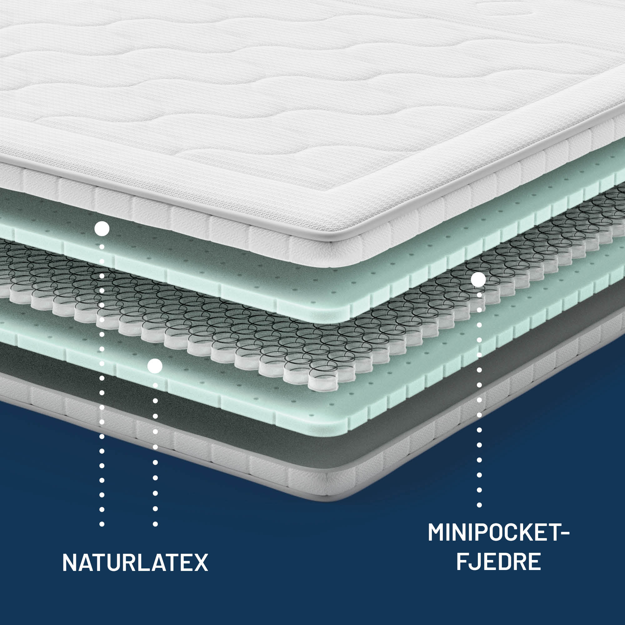 Illustration af madras' tværsnit, der viser lag med naturlatex og minipocket-fjedre.