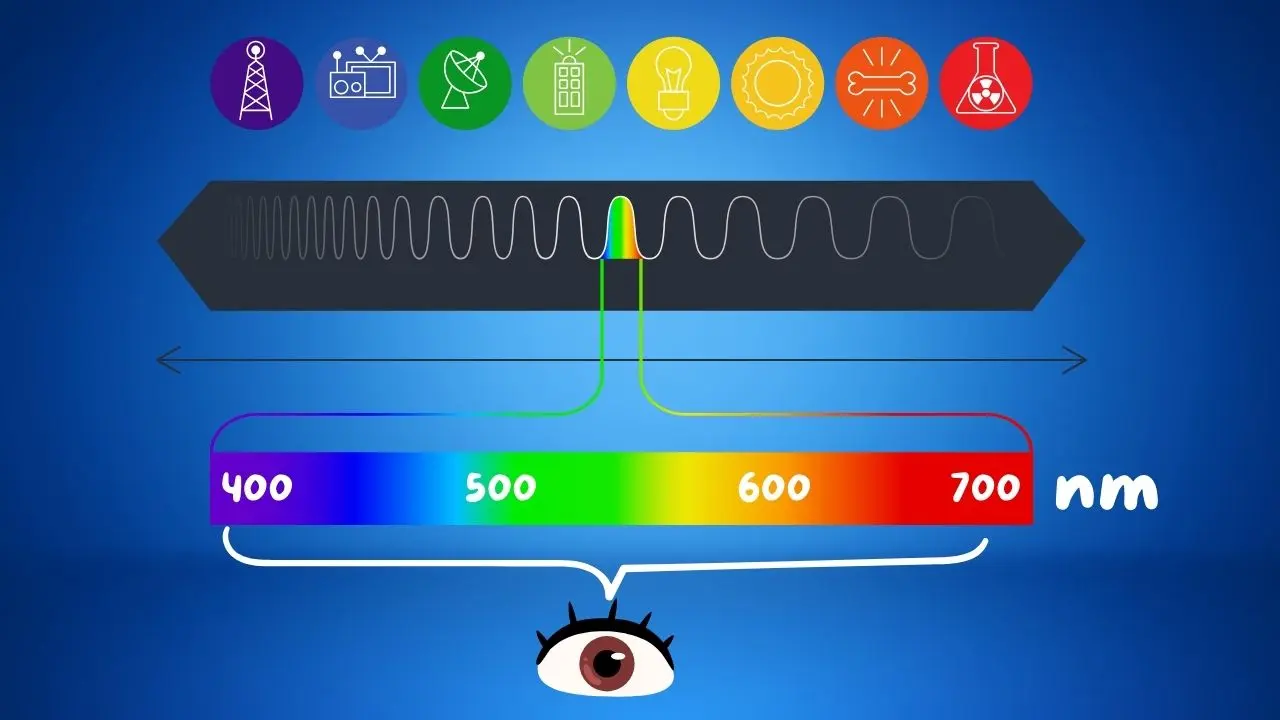 Copertina di Spettro elettromagnetico: onde e radiazioni