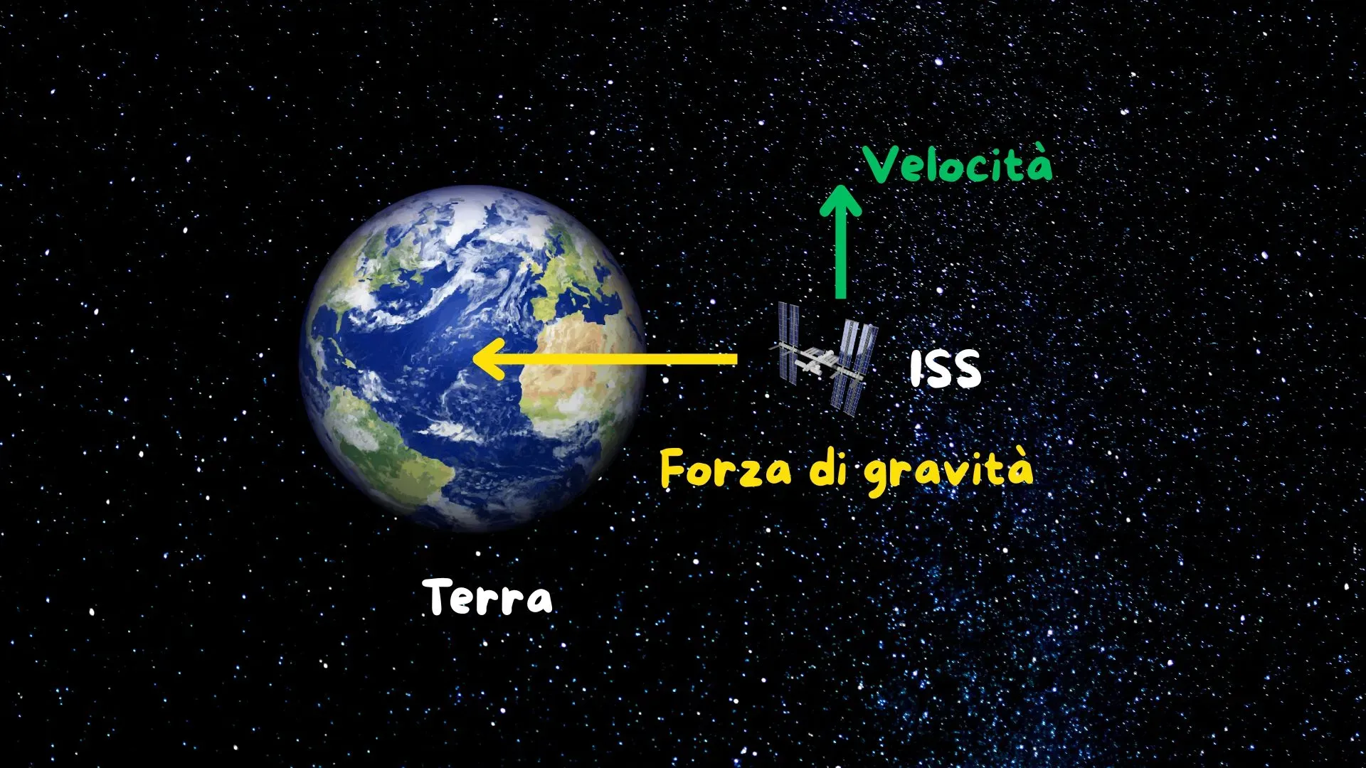 Stazione spaziale internazionale in orbita attorno alla terra, bilancio tra energia cinetica e potenziale.
