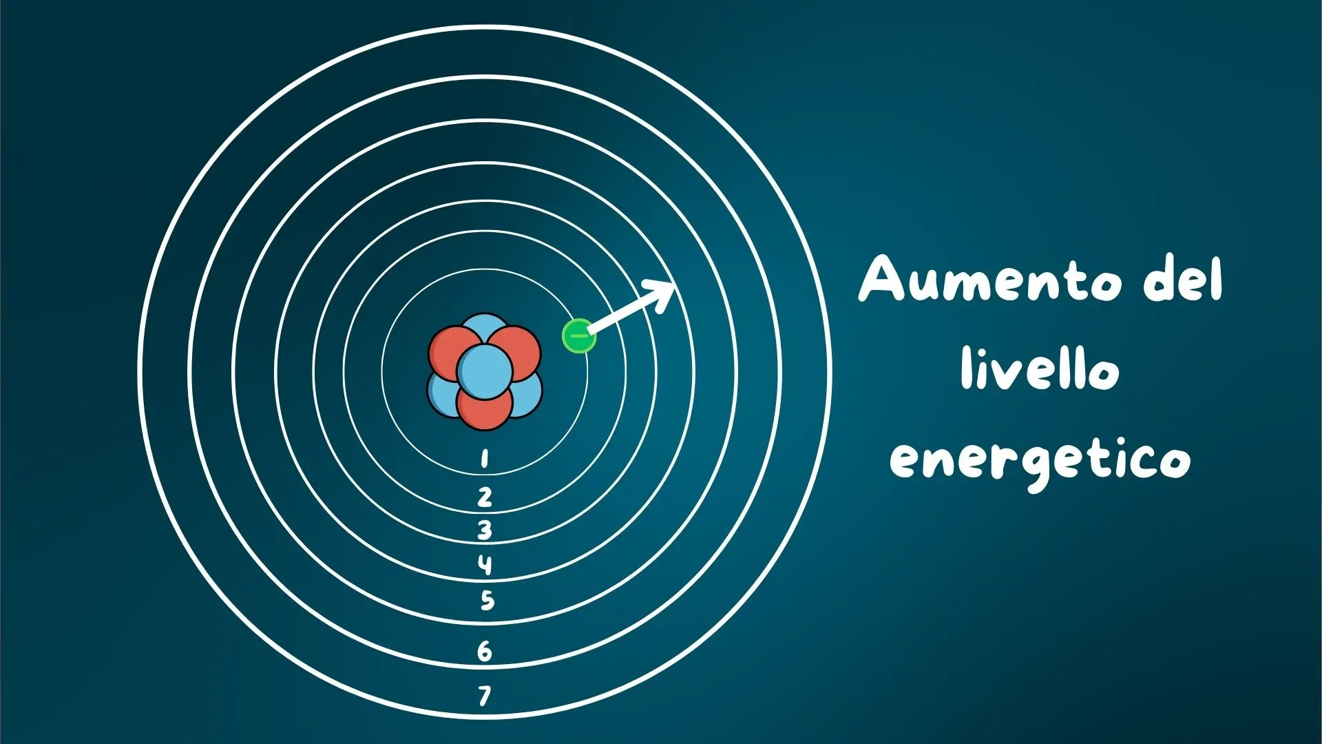 Promozione di elettrone al livello energetico superiore secondo il modello di Bohr.