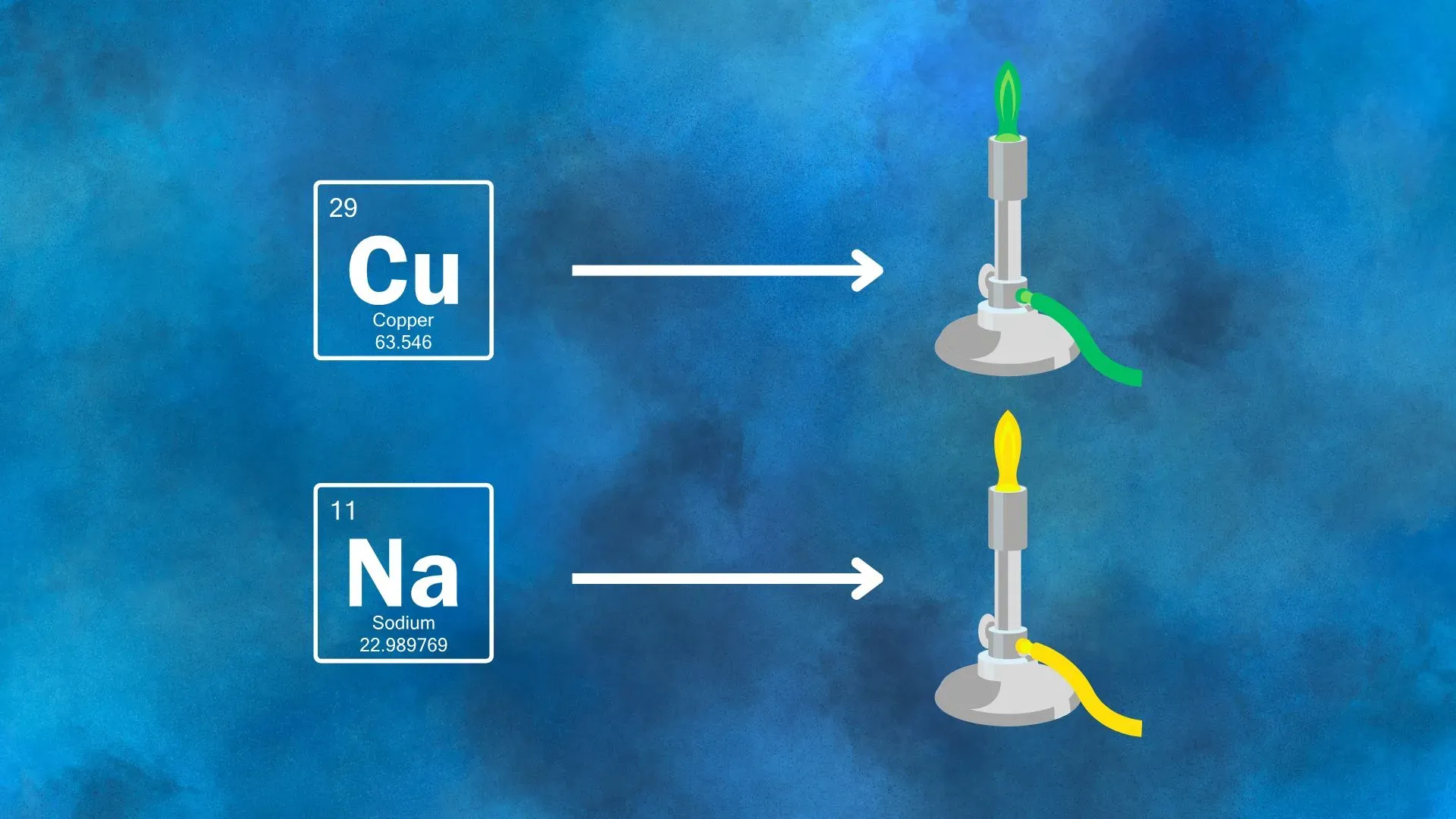 Colori al saggio alla fiamma degli elementi Rame e Sodio.